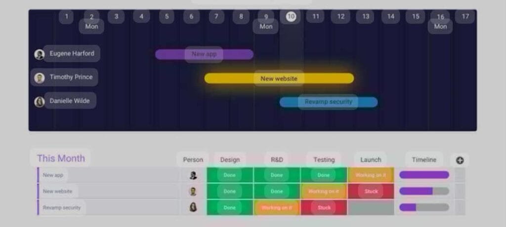 Monday.com offers a flexible Kanban board experience.